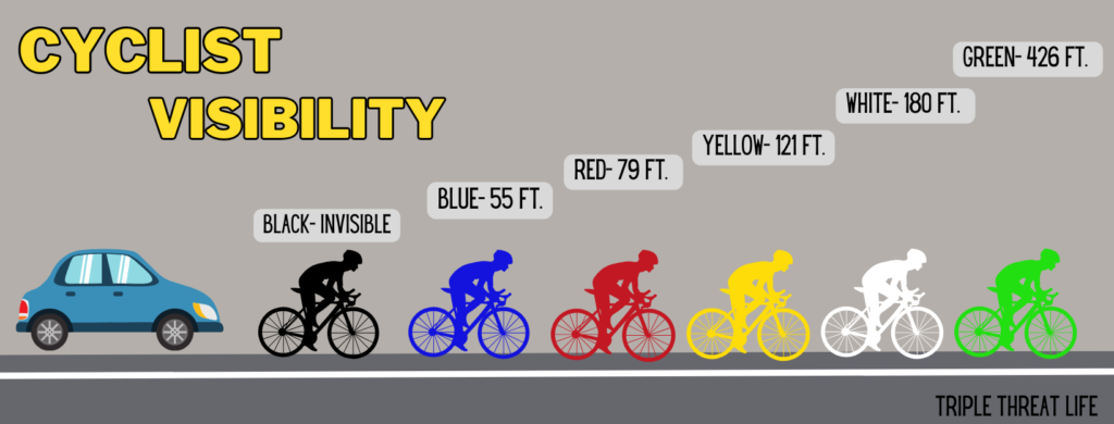 A graphic showing the different color jerseys a cyclists wears affects their visibility.